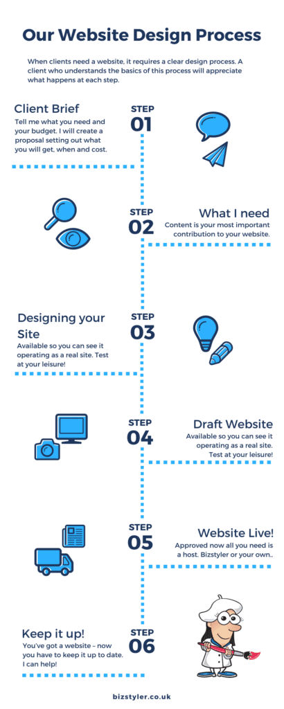 Bizstyler Website Design Process